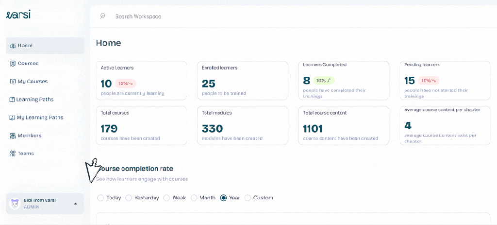 Dashboard displaying learning statistics including active learners, enrolled learners, completed courses, total courses, total modules, and average course content per chapter.